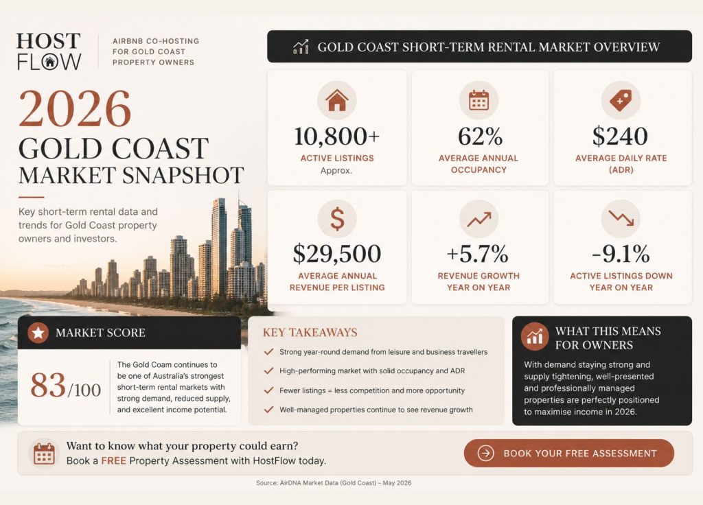 2026 Gold Coast Airbnb market snapshot infographic showing active listings, occupancy, average daily rate, annual revenue and market trends for short-term rentals.